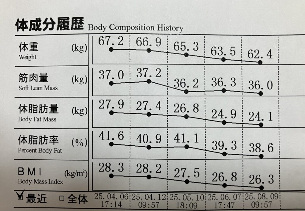 クリニック体組成変化